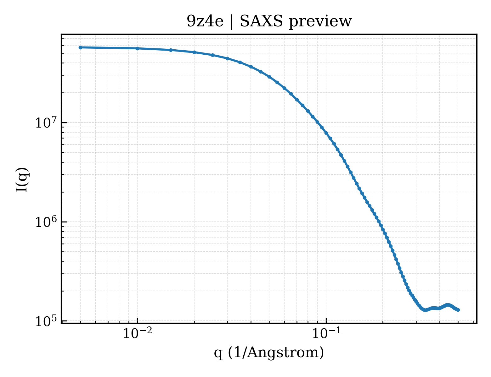 SAXS profile for 9z4e