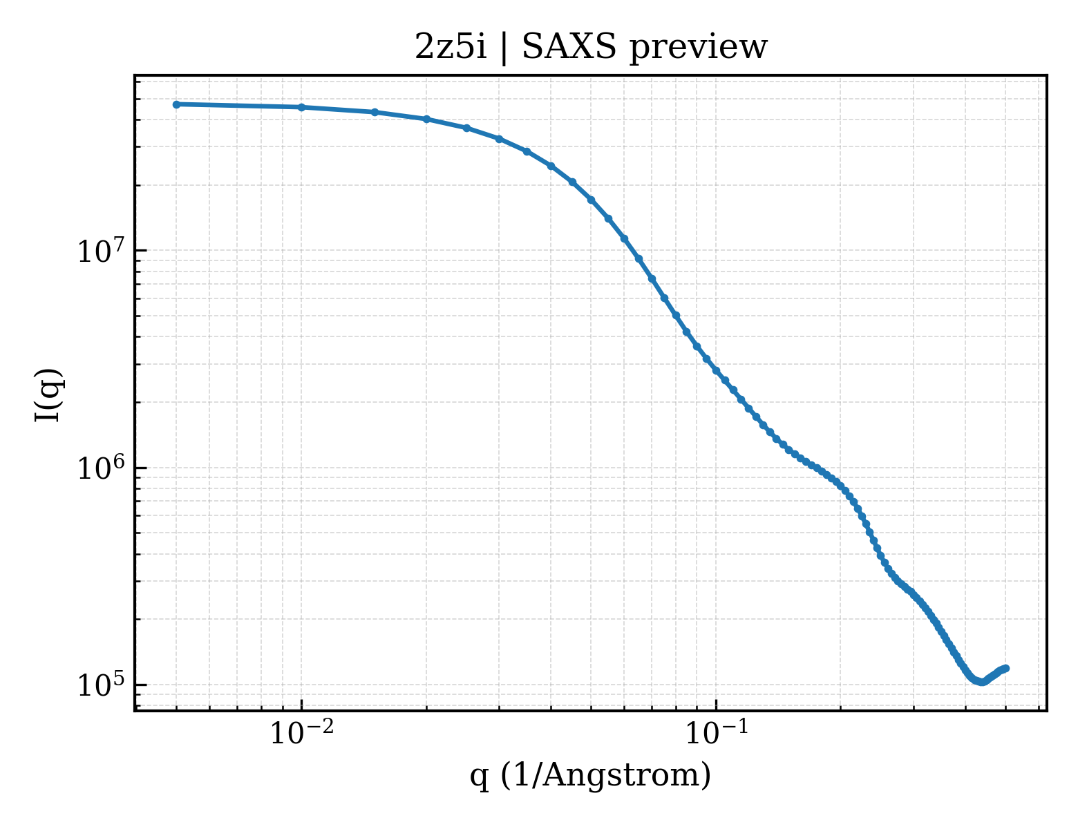 SAXS profile for 2z5i