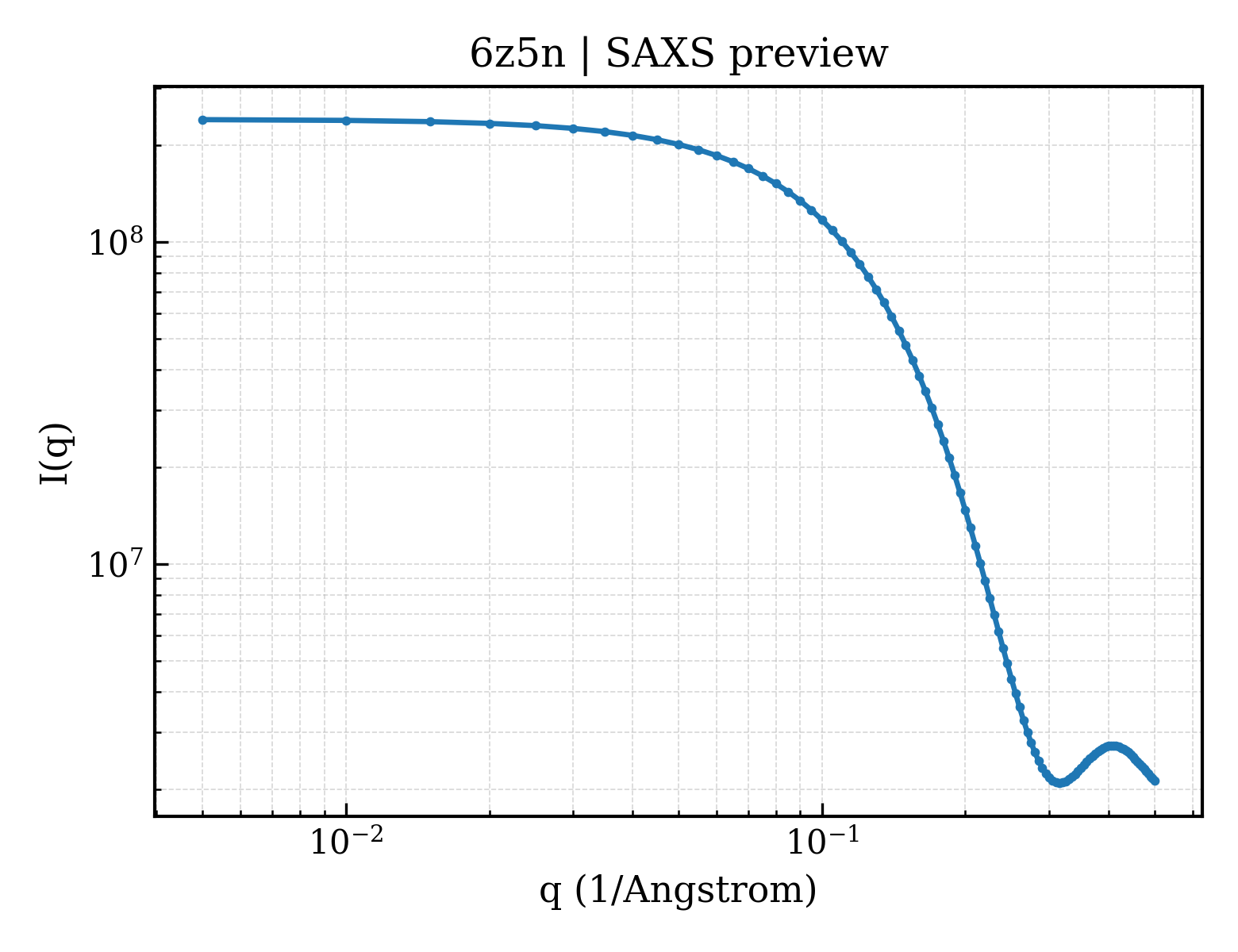 SAXS profile for 6z5n