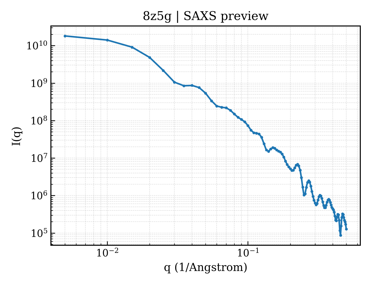SAXS profile for 8z5g