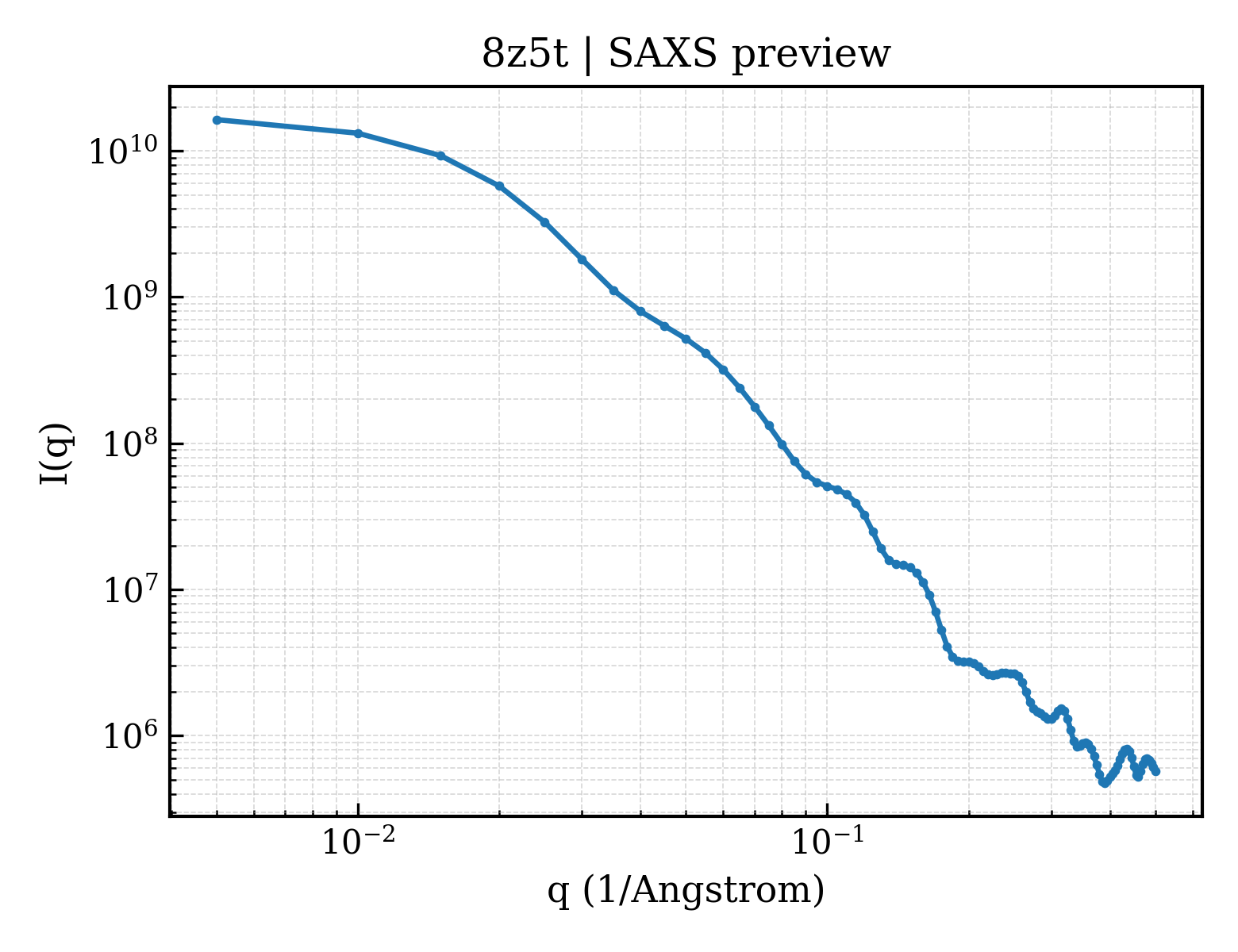 SAXS profile for 8z5t