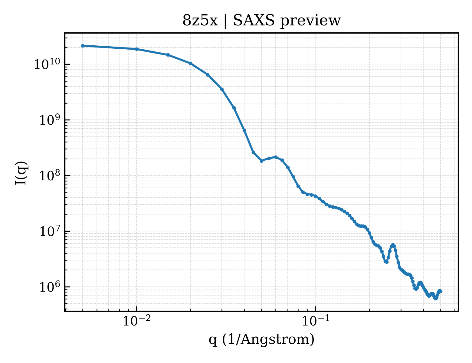 SAXS profile for 8z5x