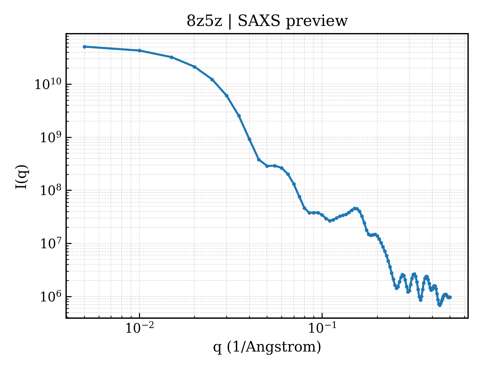 SAXS profile for 8z5z