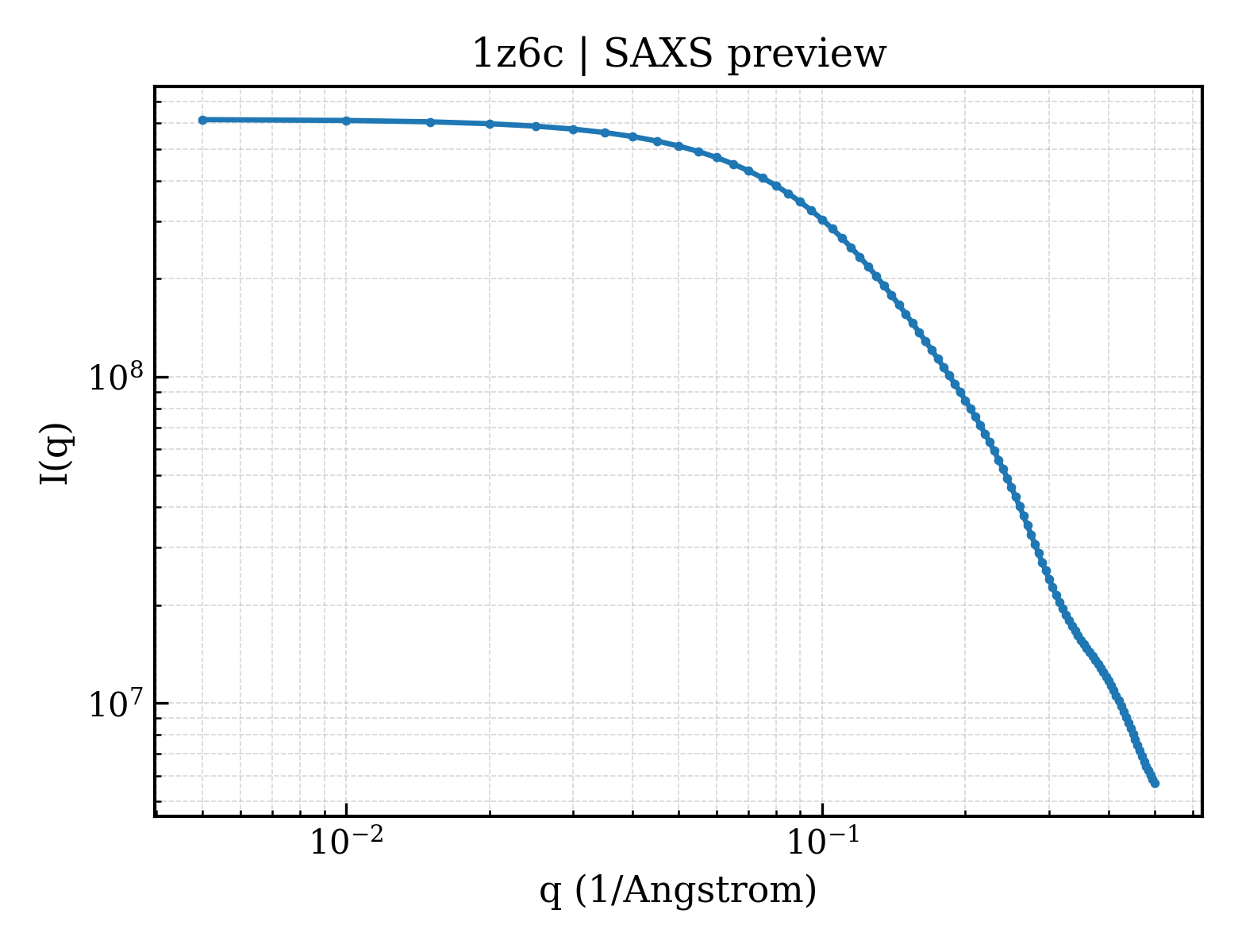 SAXS profile for 1z6c