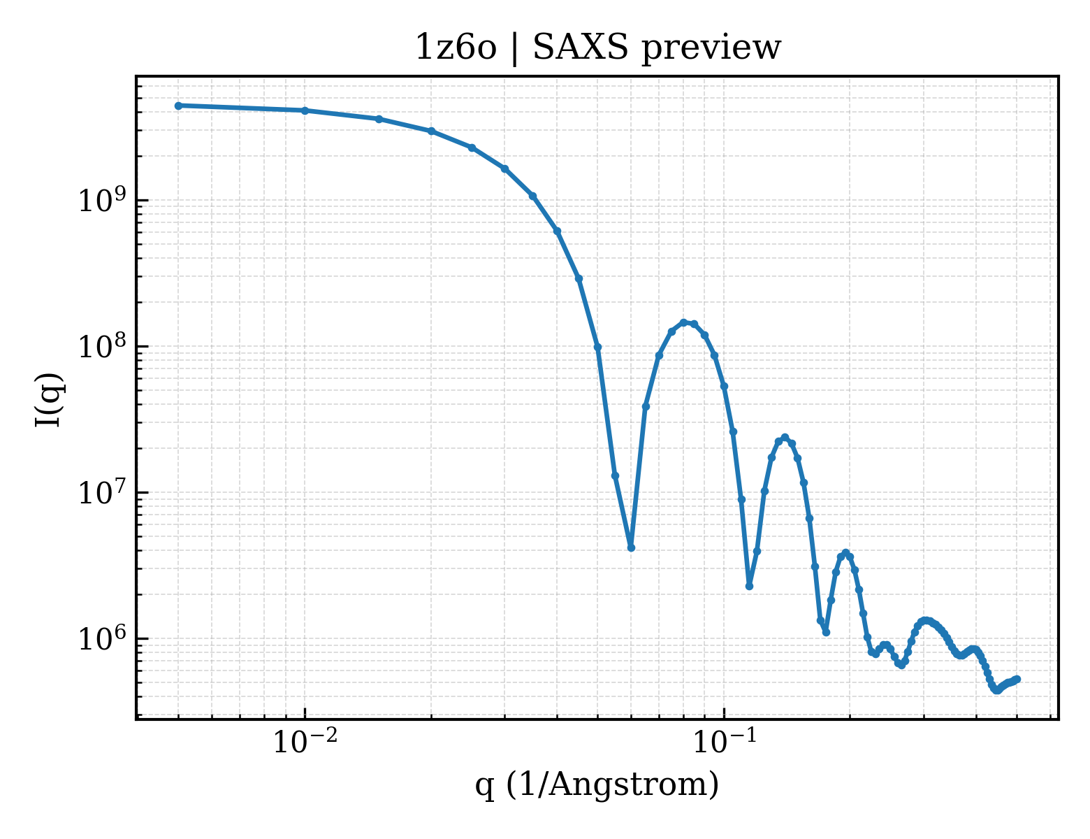 SAXS profile for 1z6o