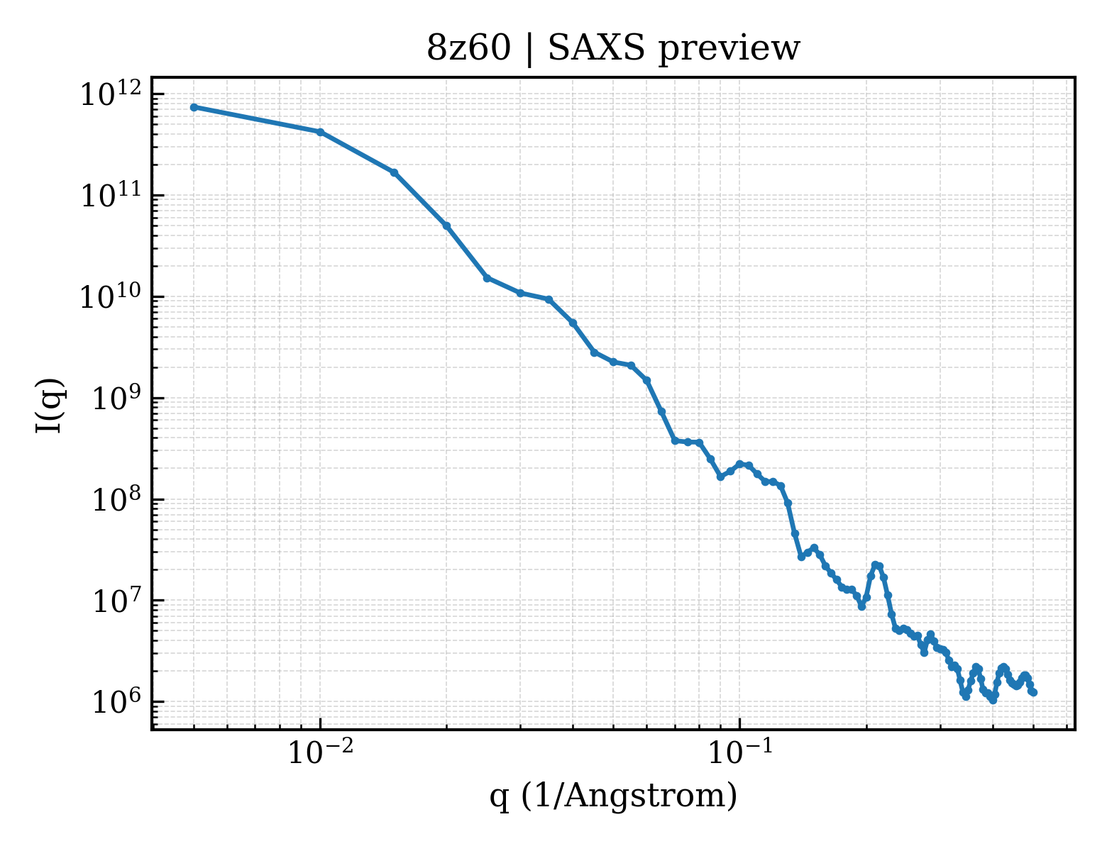 SAXS profile for 8z60