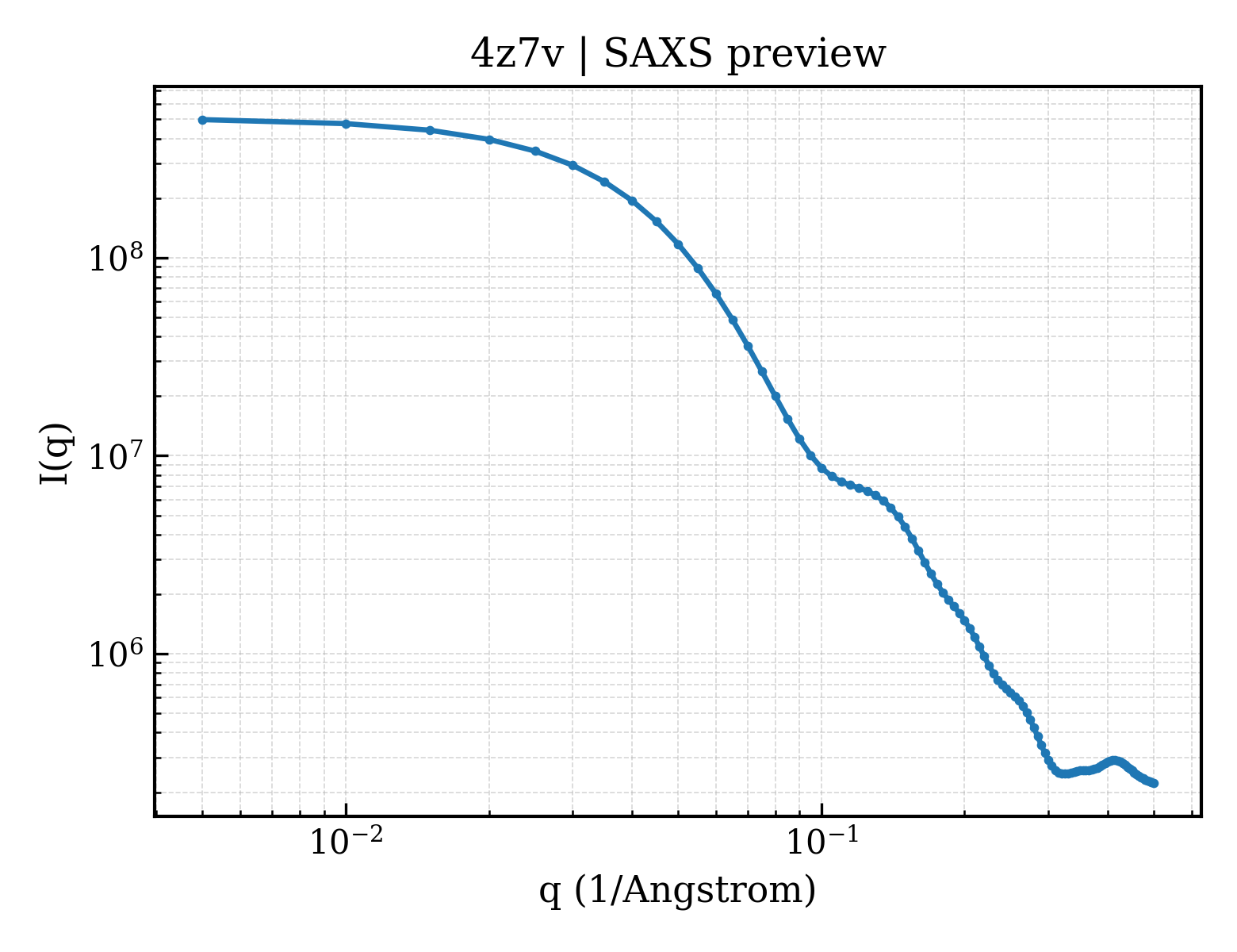 SAXS profile for 4z7v