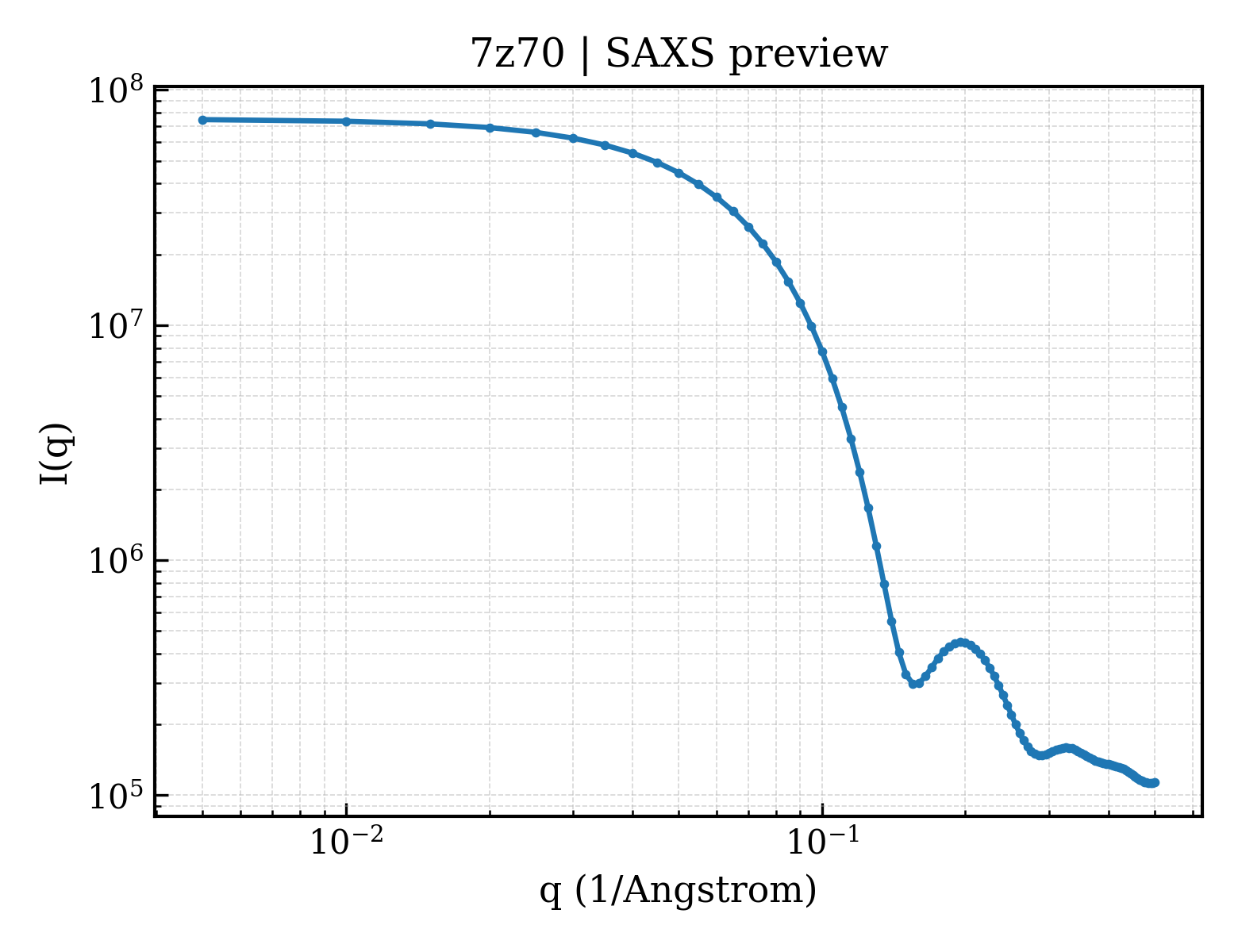 SAXS profile for 7z70