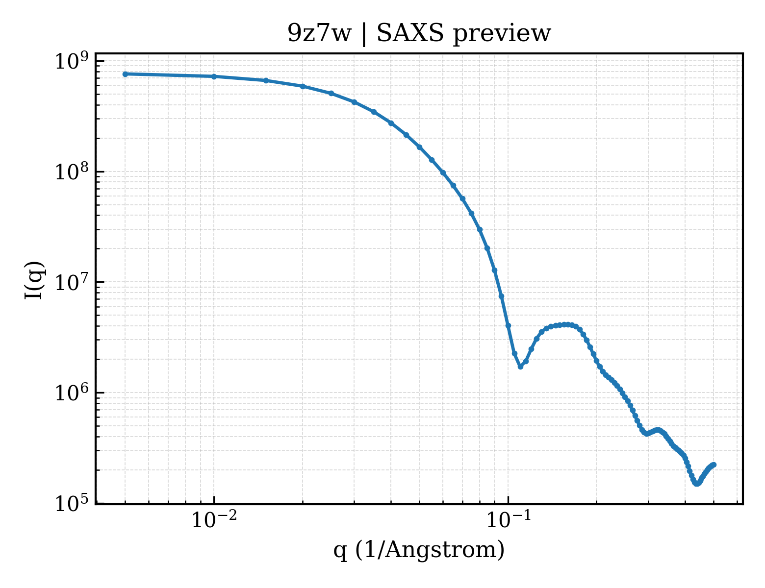 SAXS profile for 9z7w