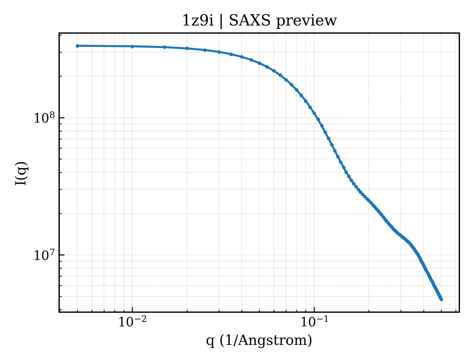 SAXS profile for 1z9i