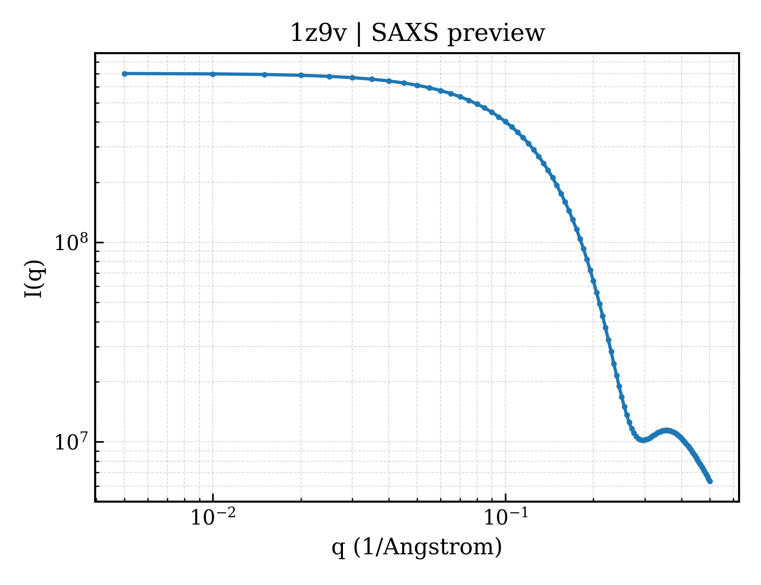 SAXS profile for 1z9v