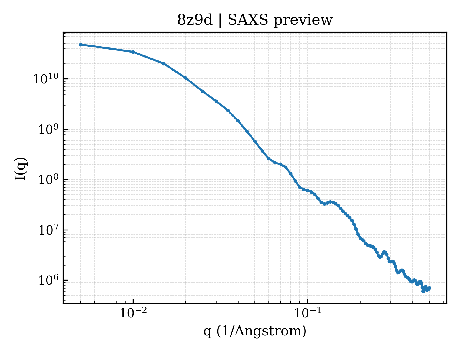 SAXS profile for 8z9d