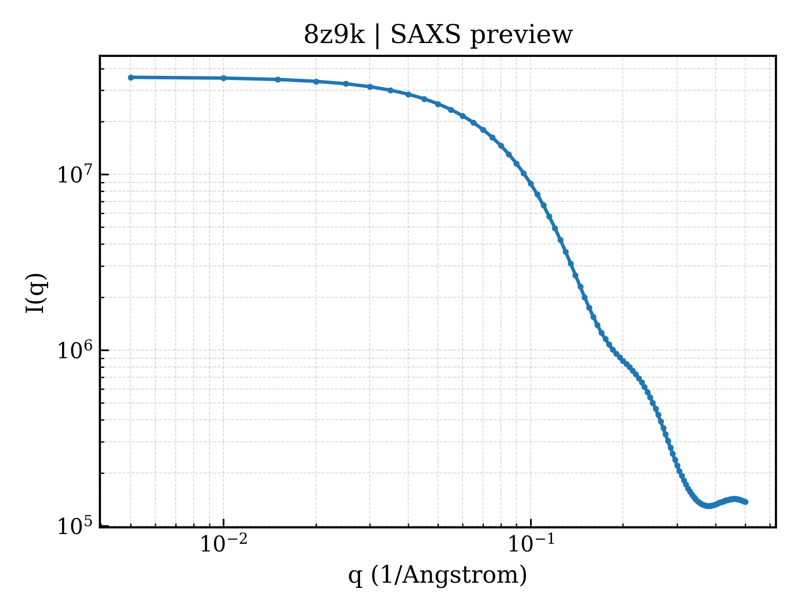 SAXS profile for 8z9k