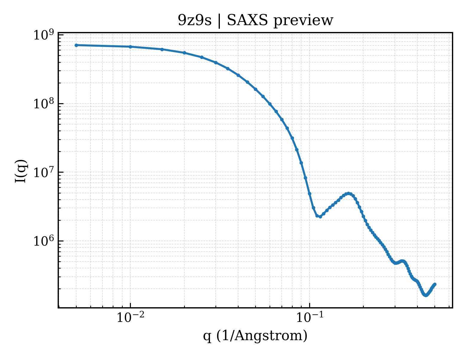 SAXS profile for 9z9s