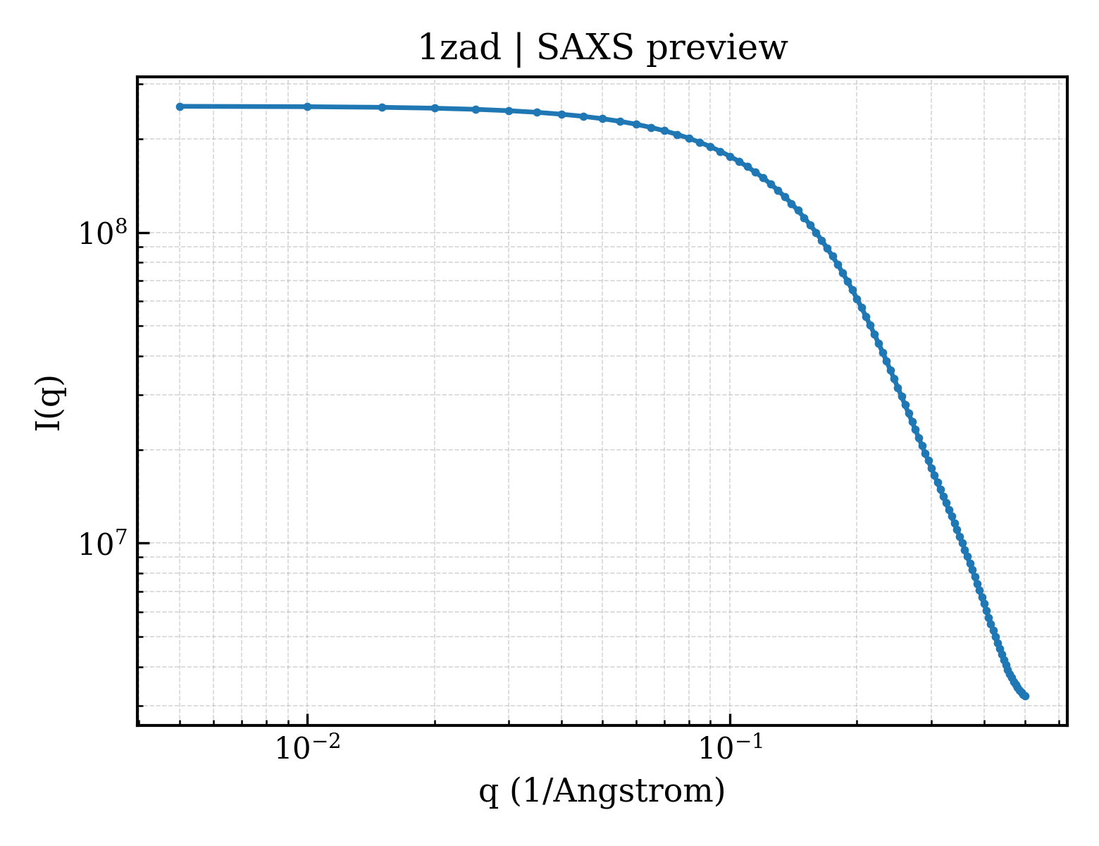 SAXS profile for 1zad