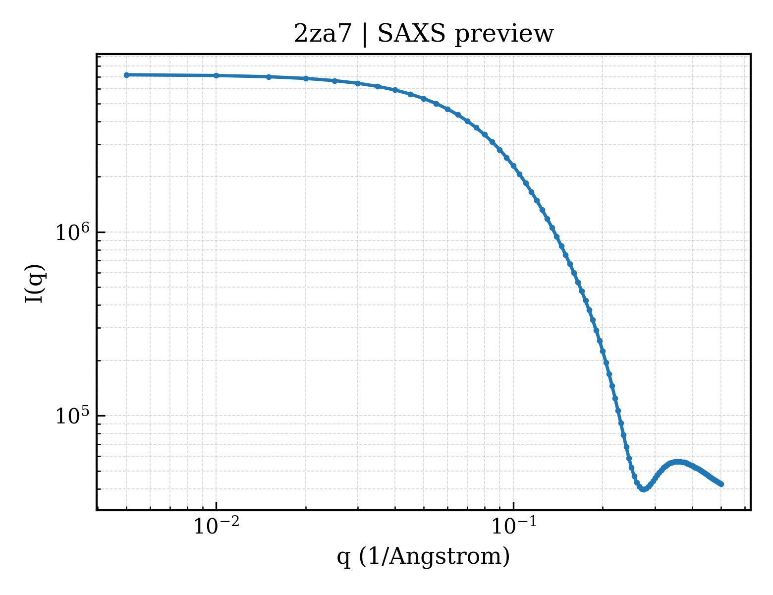 SAXS profile for 2za7
