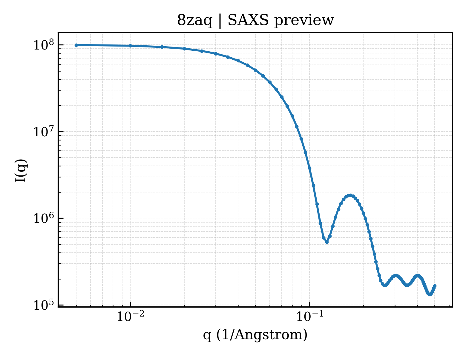 SAXS profile for 8zaq