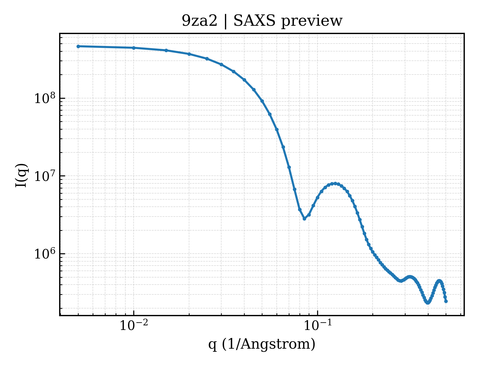 SAXS profile for 9za2