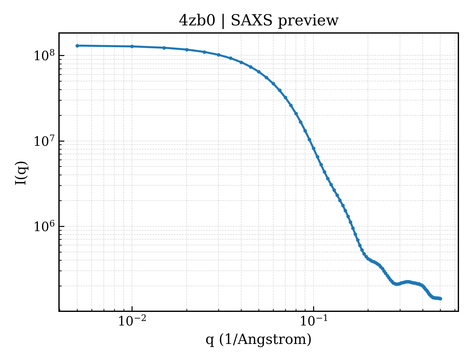 SAXS profile for 4zb0