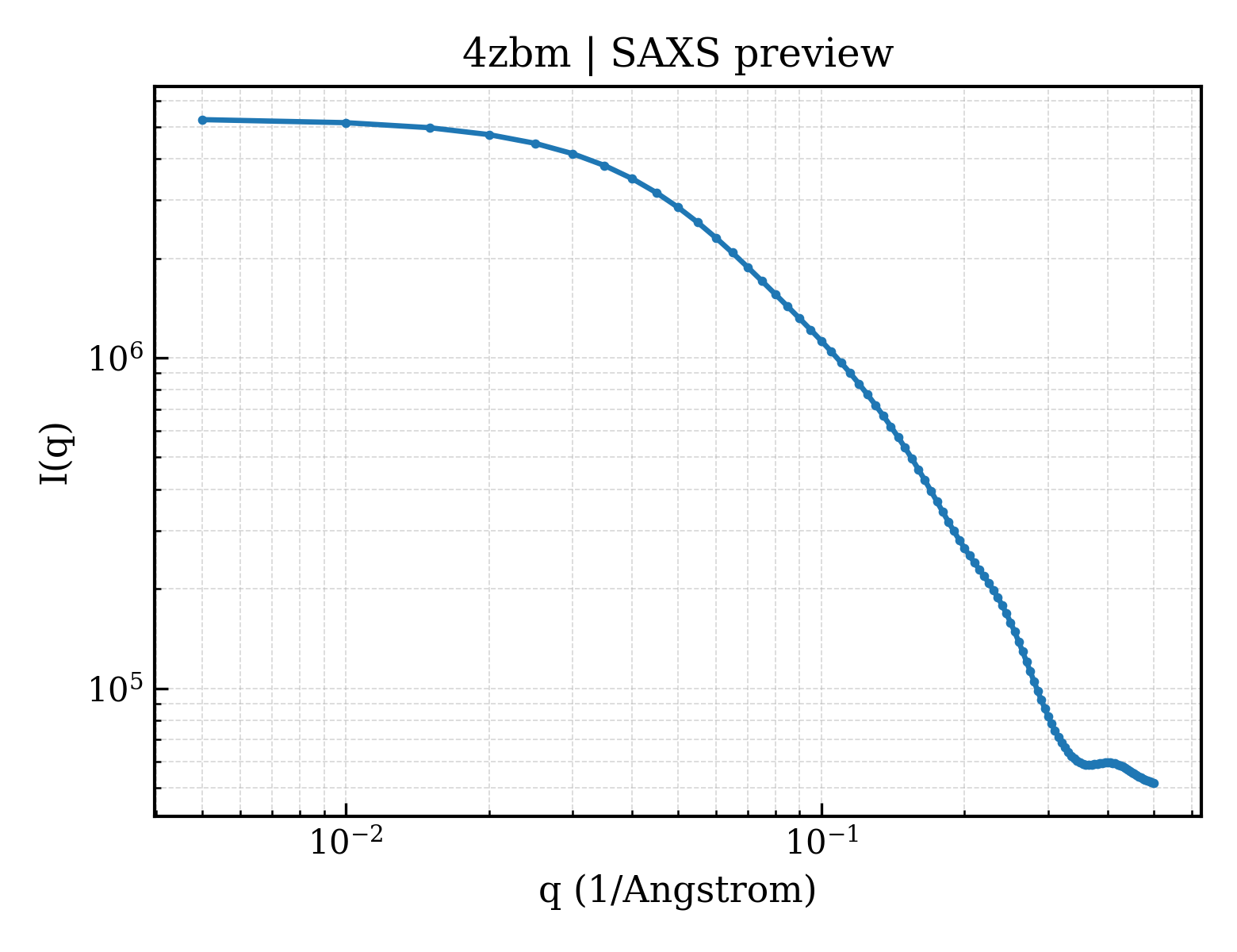 SAXS profile for 4zbm