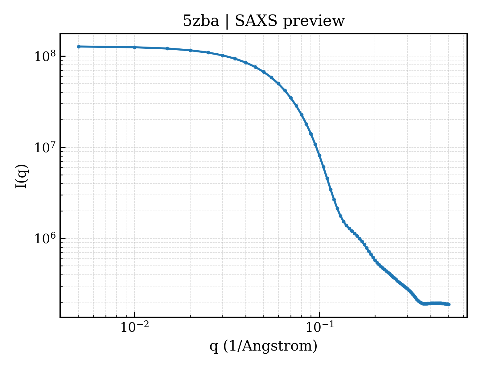 SAXS profile for 5zba