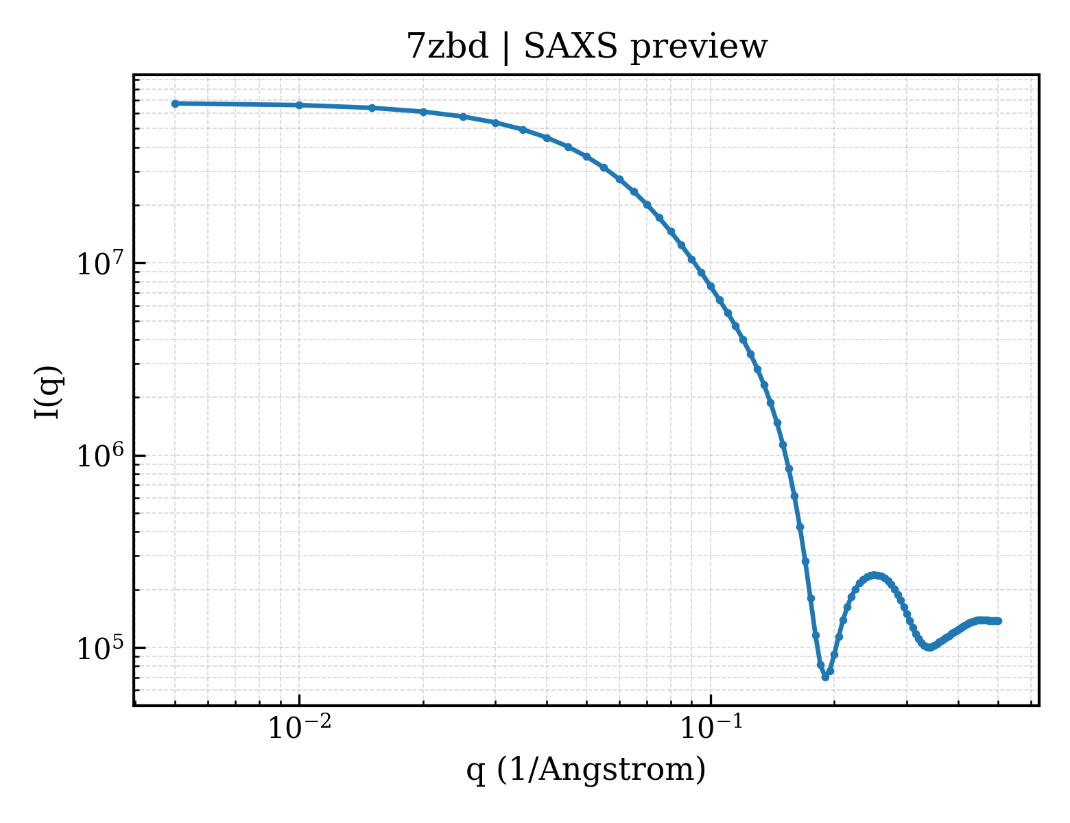 SAXS profile for 7zbd