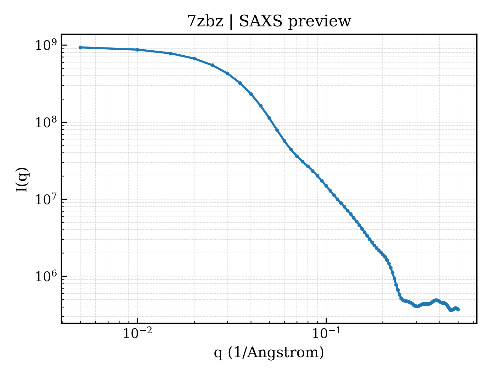 SAXS profile for 7zbz