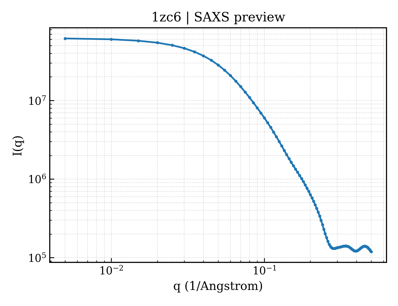 SAXS profile for 1zc6