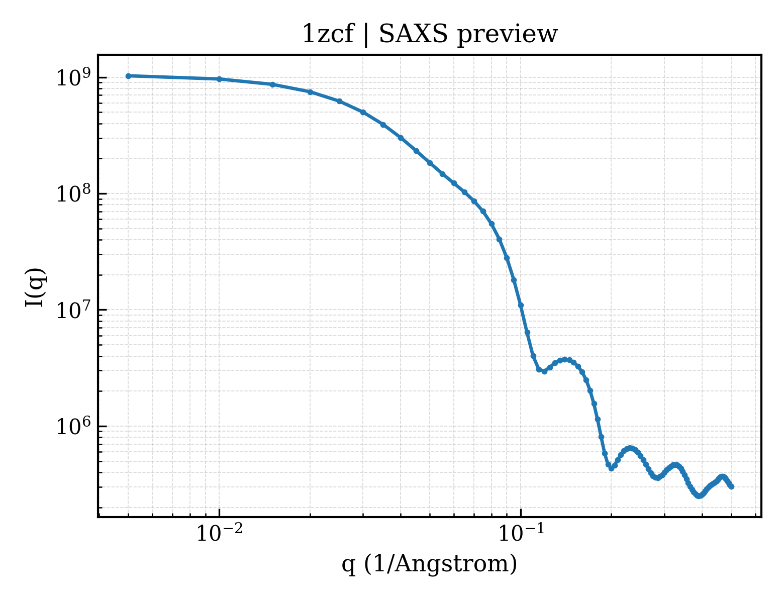 SAXS profile for 1zcf