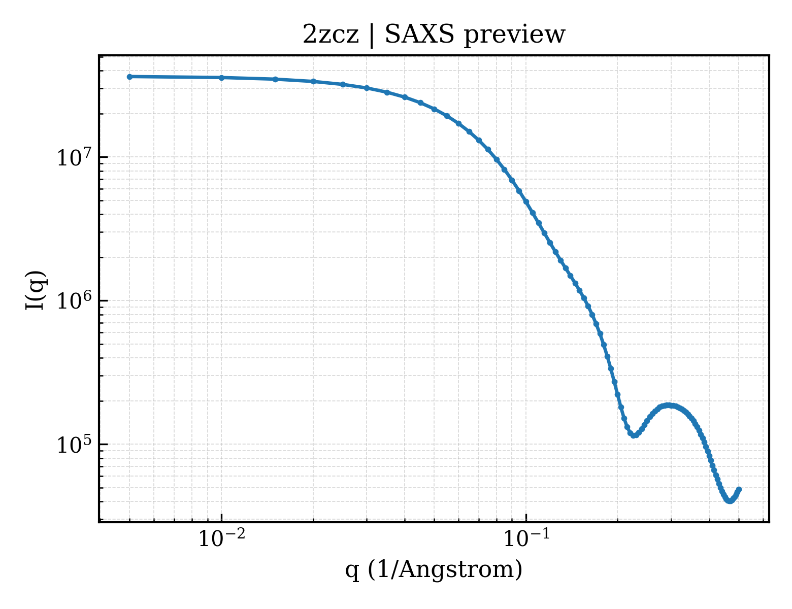 SAXS profile for 2zcz