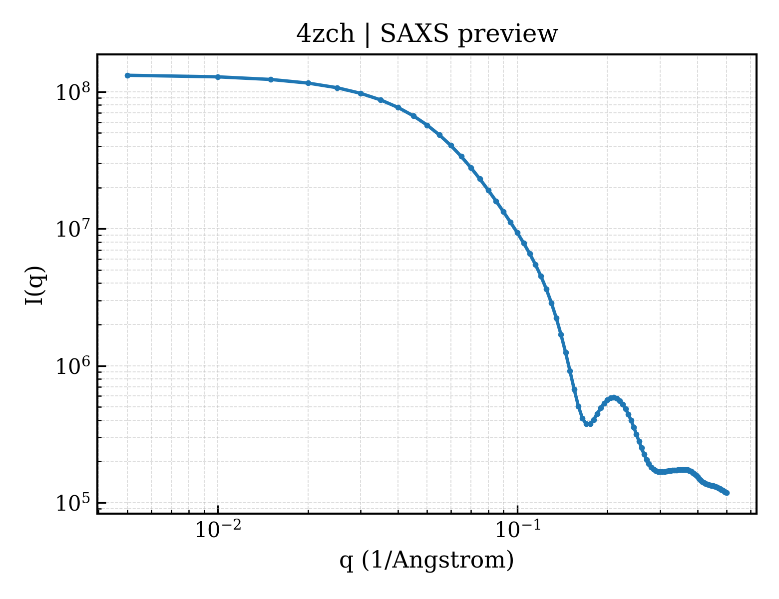 SAXS profile for 4zch