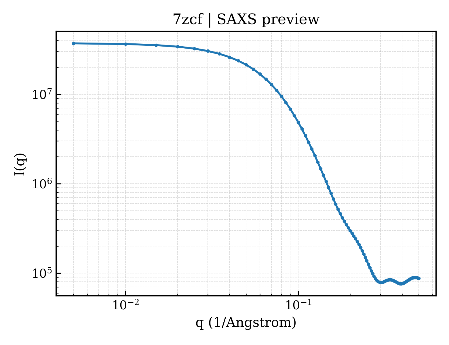 SAXS profile for 7zcf