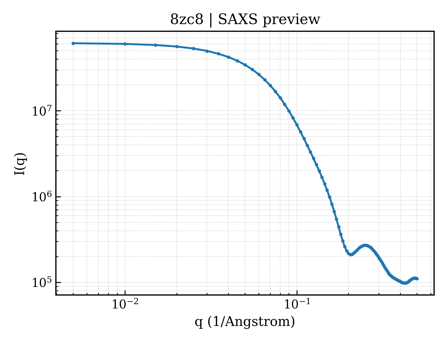 SAXS profile for 8zc8