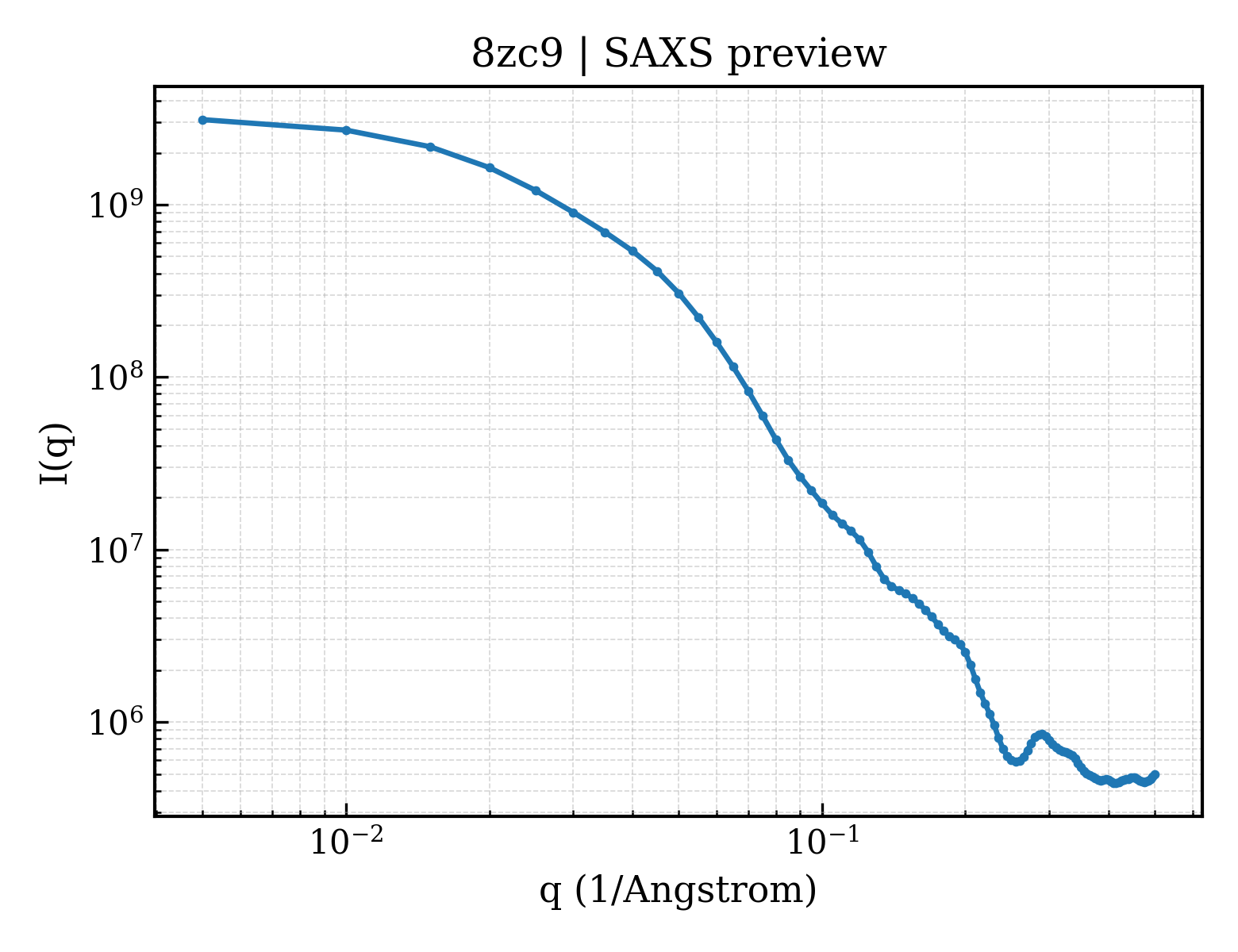 SAXS profile for 8zc9