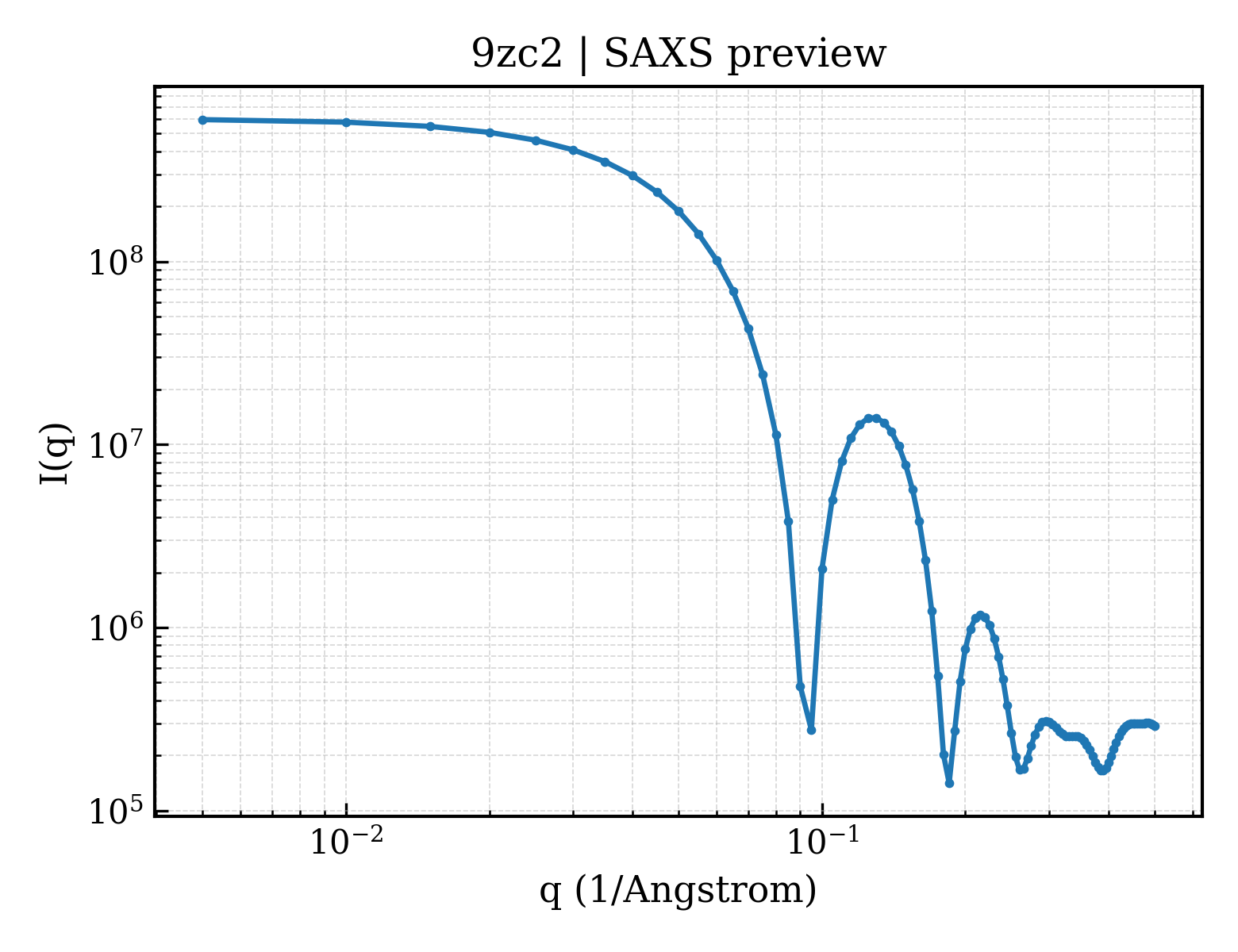 SAXS profile for 9zc2