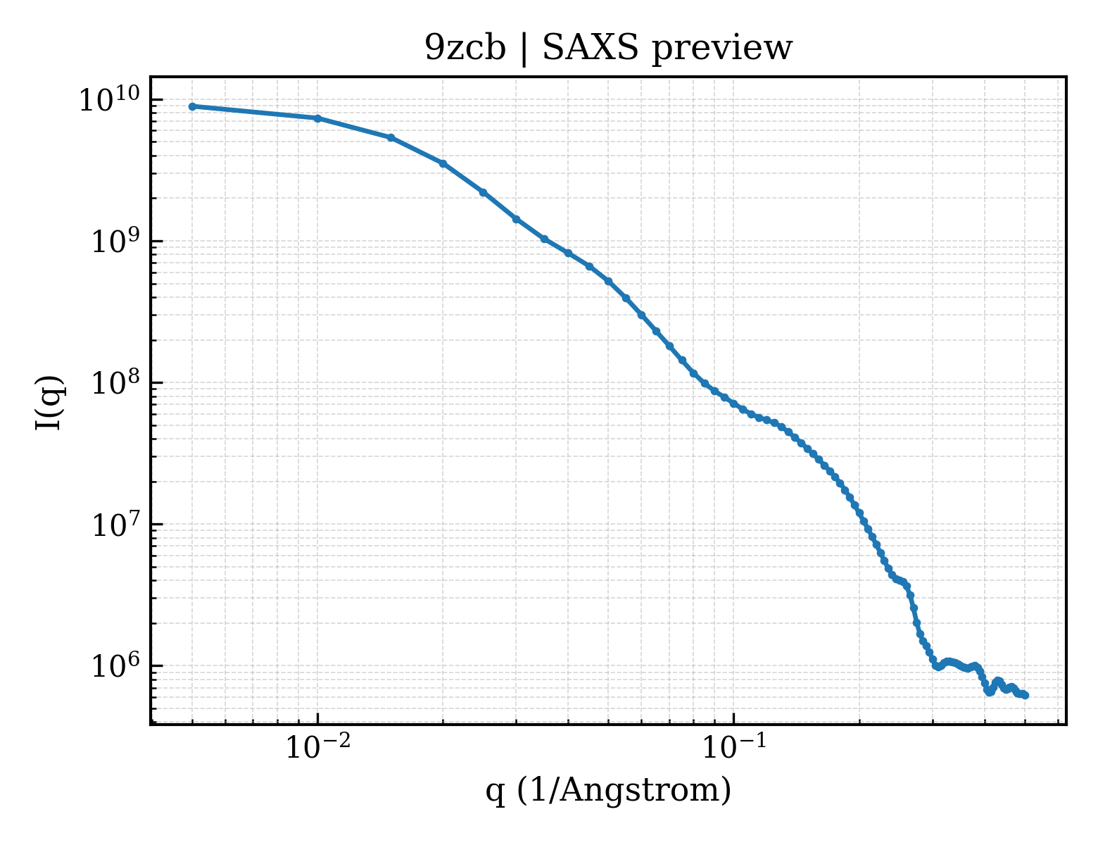 SAXS profile for 9zcb
