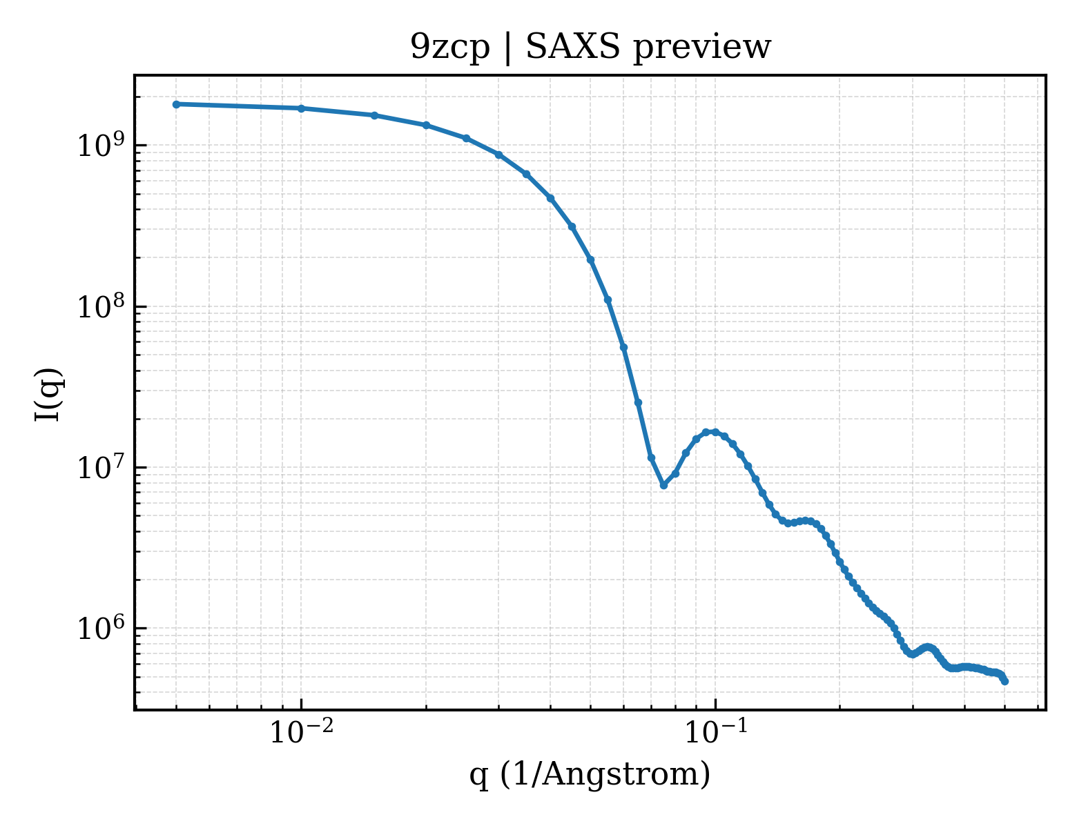 SAXS profile for 9zcp