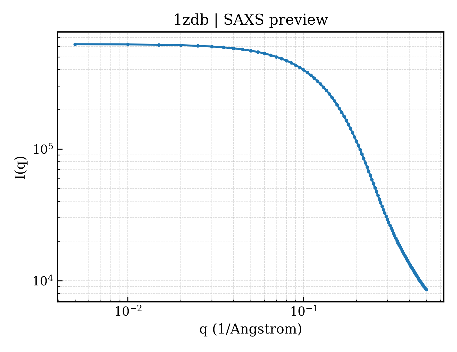 SAXS profile for 1zdb