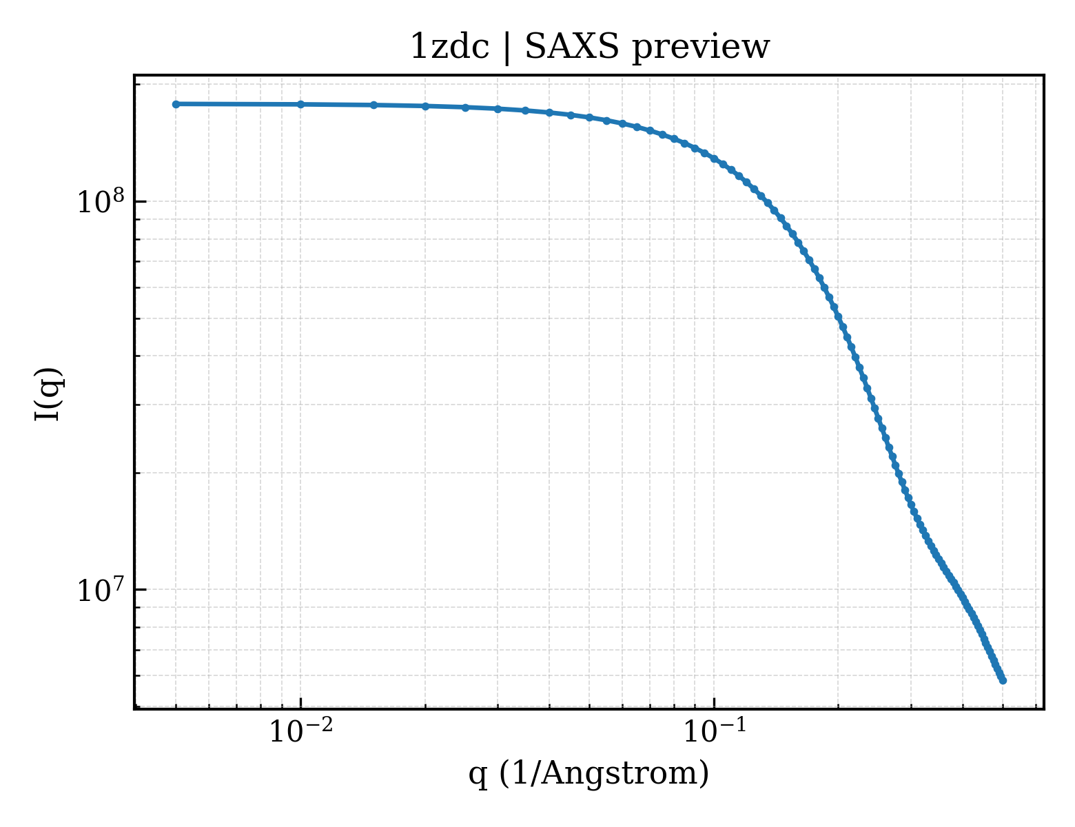 SAXS profile for 1zdc