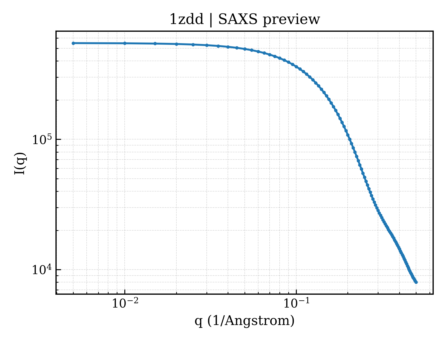 SAXS profile for 1zdd