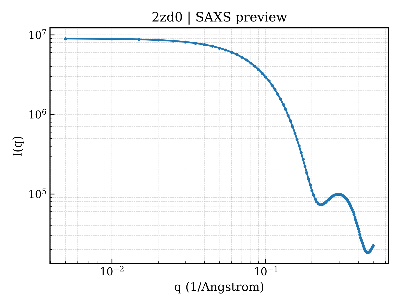 SAXS profile for 2zd0