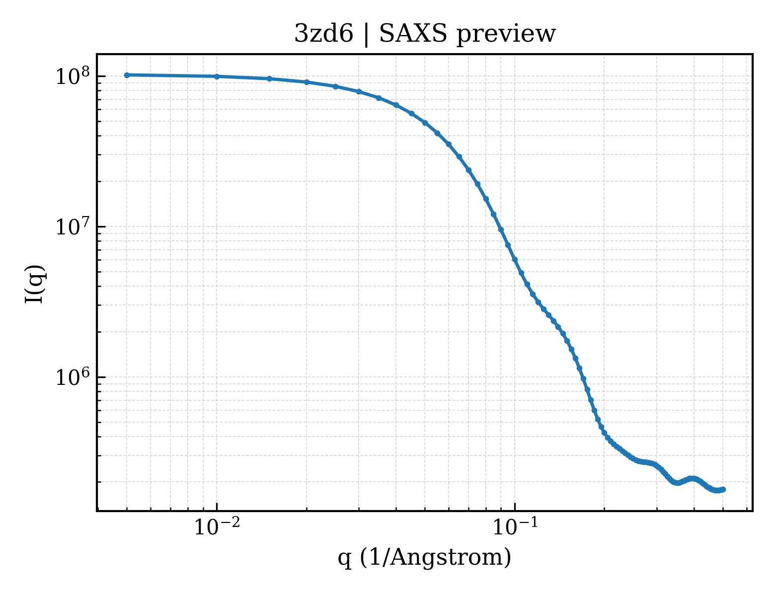 SAXS profile for 3zd6