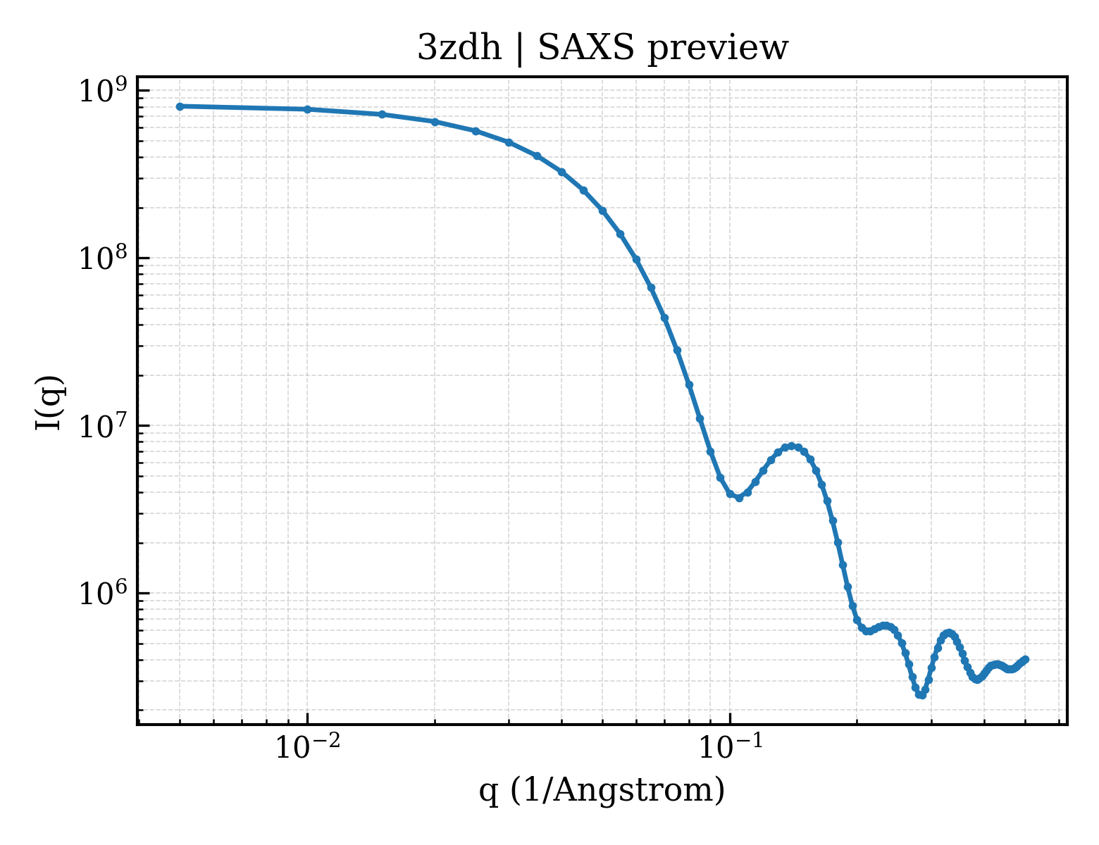 SAXS profile for 3zdh