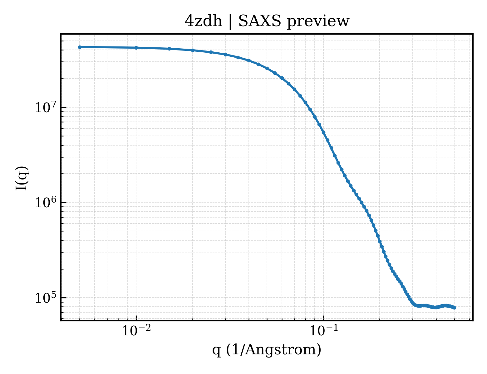 SAXS profile for 4zdh