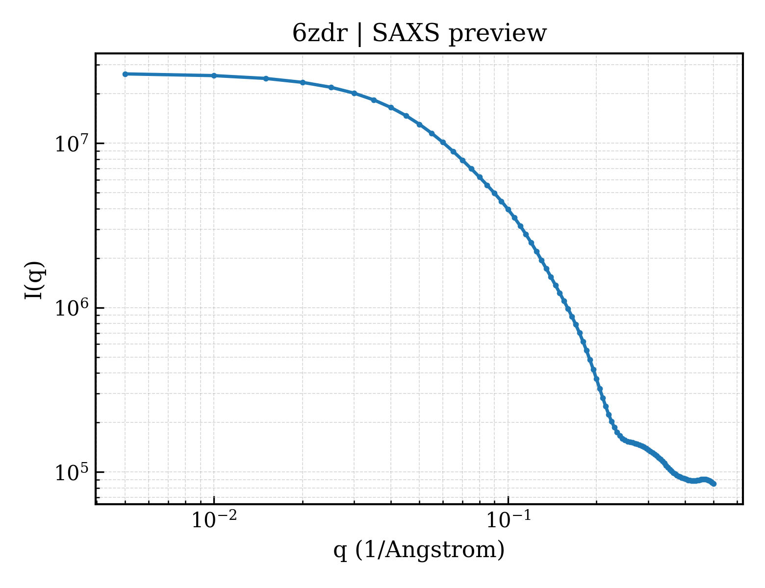 SAXS profile for 6zdr