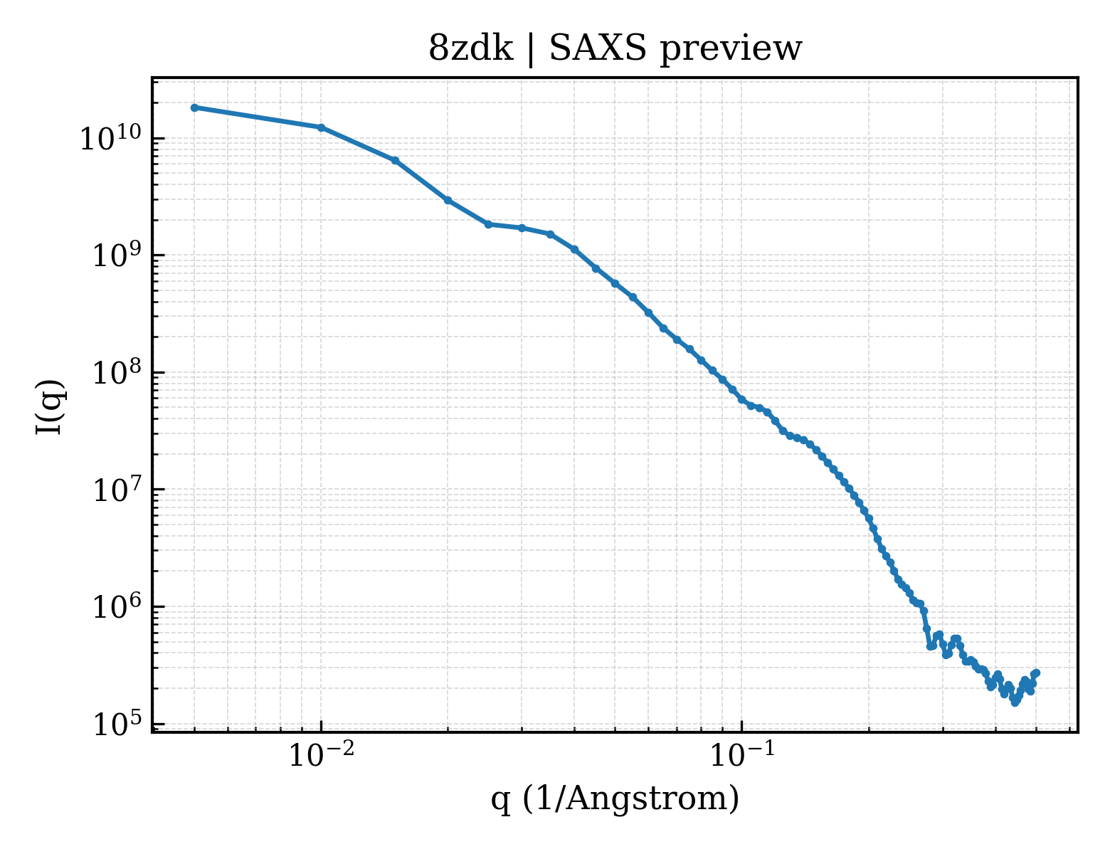 SAXS profile for 8zdk