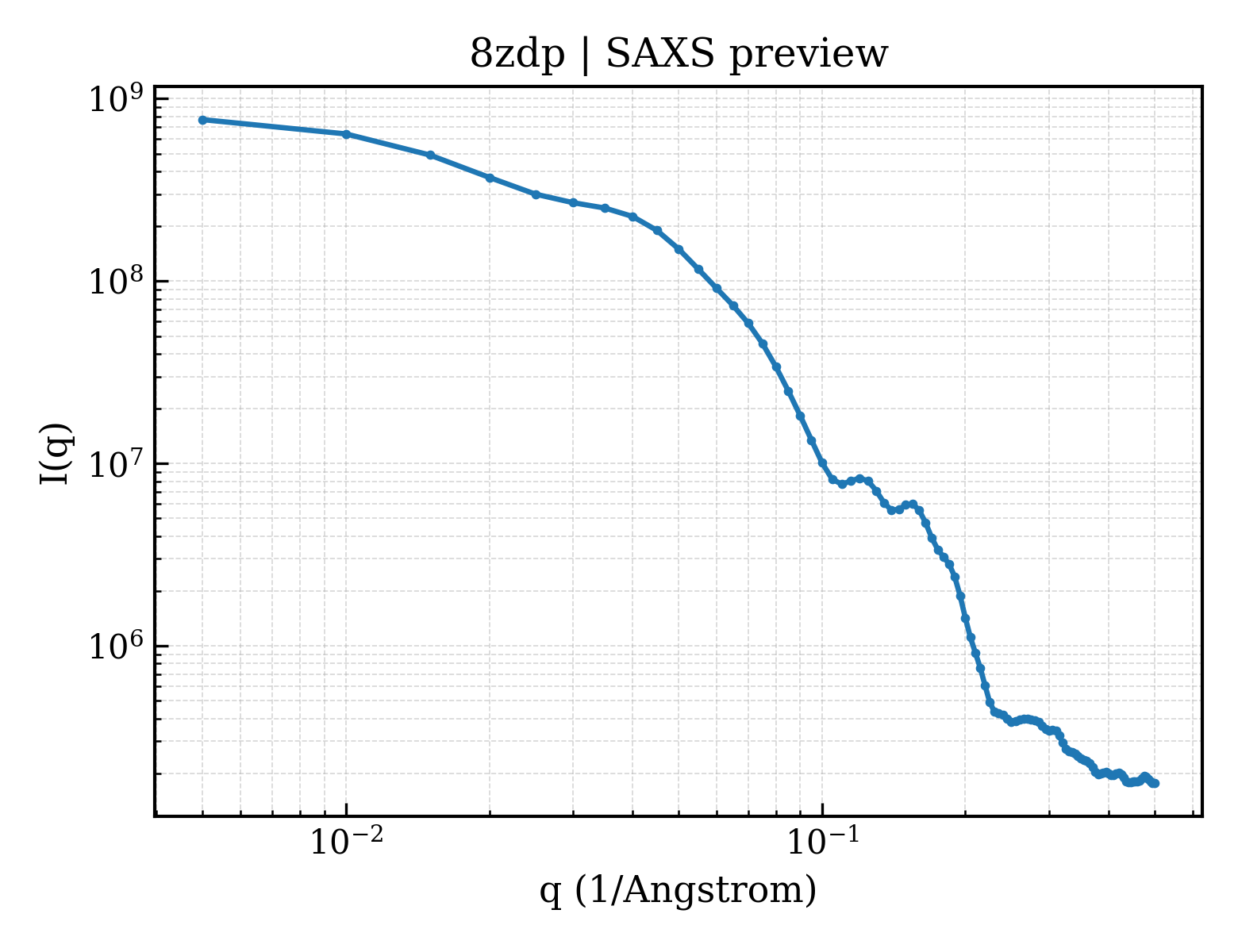 SAXS profile for 8zdp