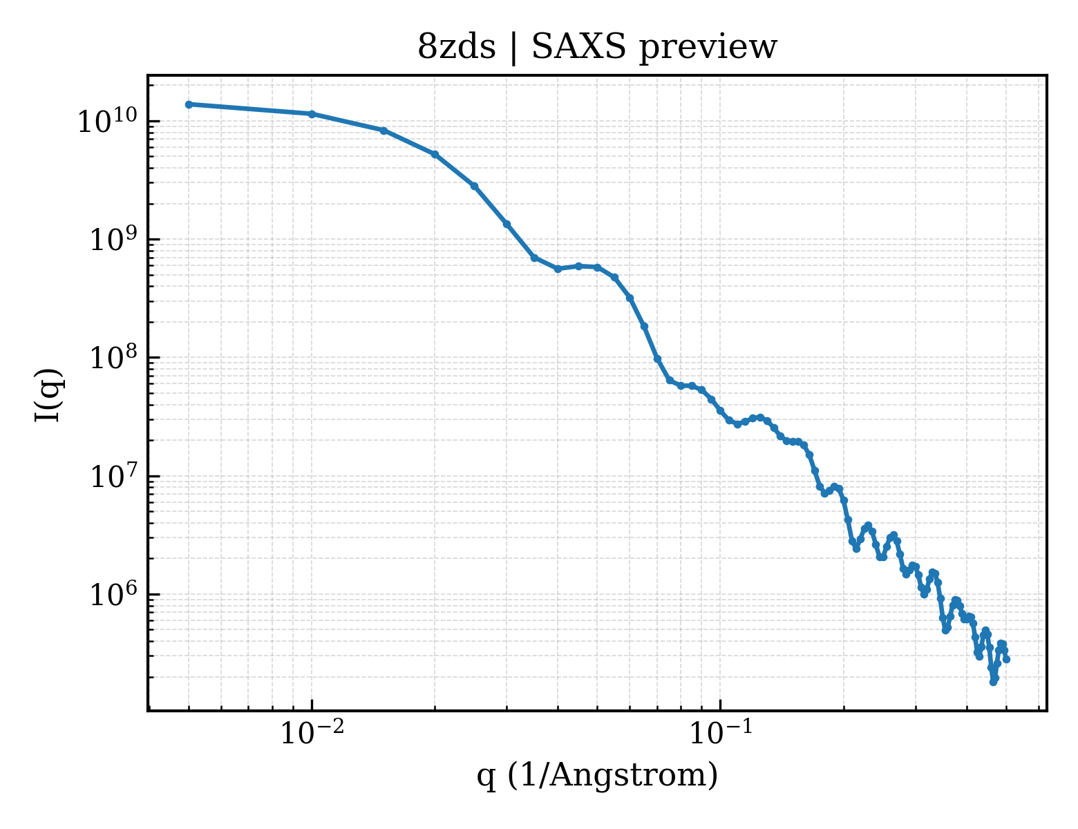 SAXS profile for 8zds