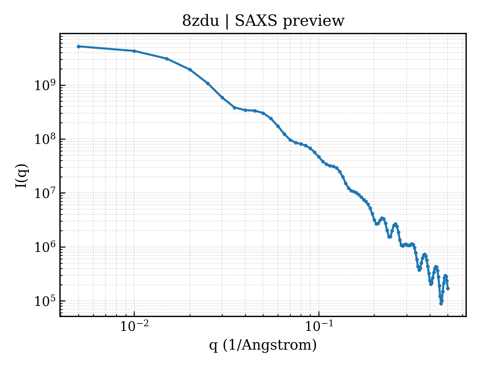 SAXS profile for 8zdu