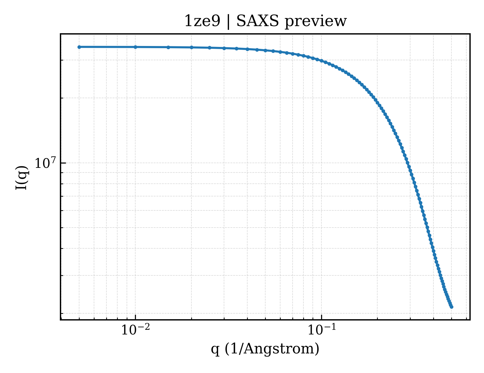 SAXS profile for 1ze9
